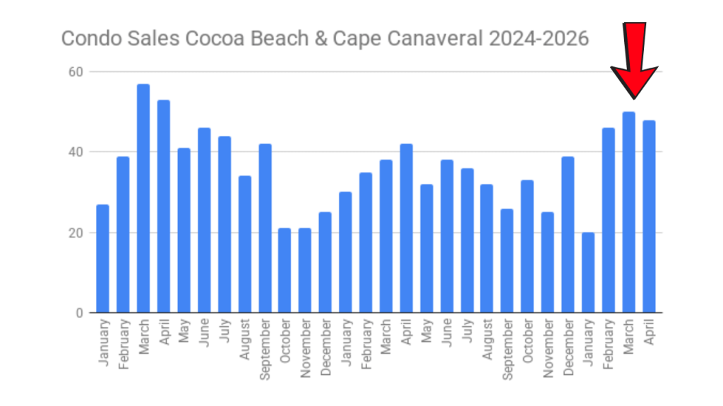 Condo Sales graph for Cocoa Beach and Cape Canaveral showing the recent surge in sales