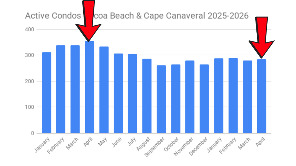 active condo graph for cocoa beach and cape canaveral showing the decline in inventory from last year