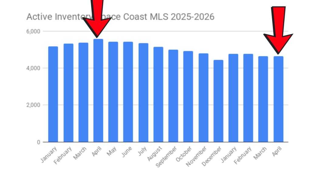 Space Coast MLS active inventory 2025-2026 showing the decline from April 2025 to April 2026