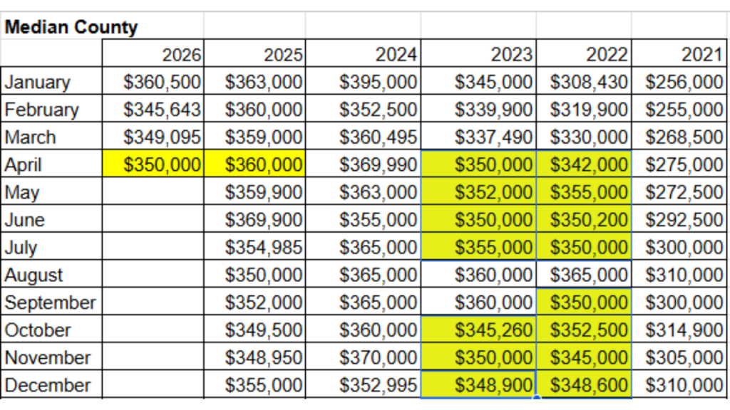 Median sales price Space Coast MLS highlighting the similar months in 2022 and 2023