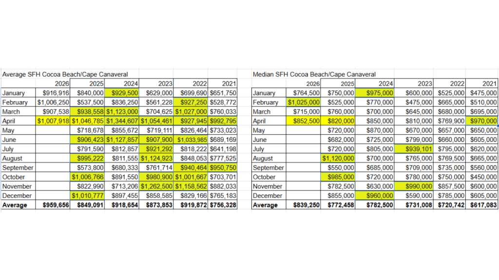 spreadsheet showing the average and median sales prices for single family homes in Cocoa Beach and cape canaveral highlighting the months with over $900K