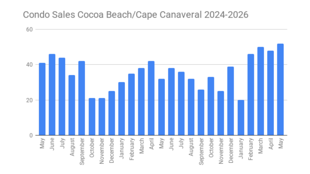 condo sales May 2024 to May 2026