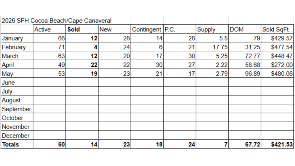 spreadsheet showing the 2026 single family home sales for Cocoa Beach and Cape Canaveral