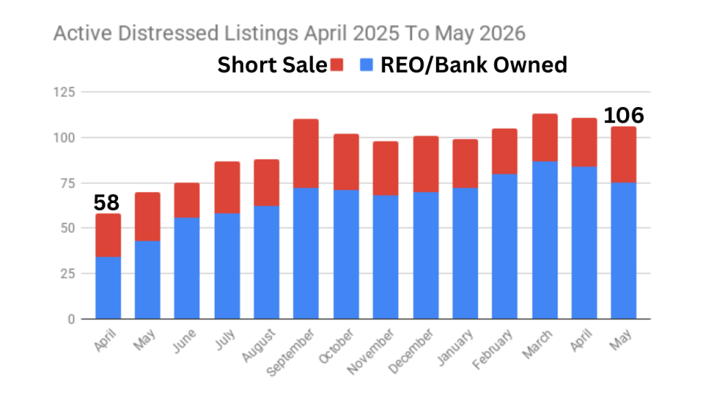 Graph from the space coast mls showing the active distressed inventory the last 12 months