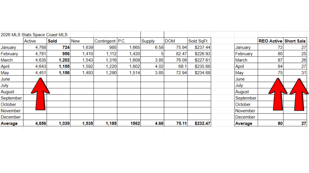 2026 spreadsheet showing current active in the MLS and current active distressed property.