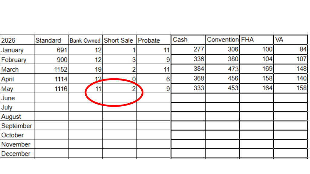 spreadsheet for 2026 showing the number of foreclsoure and short sales