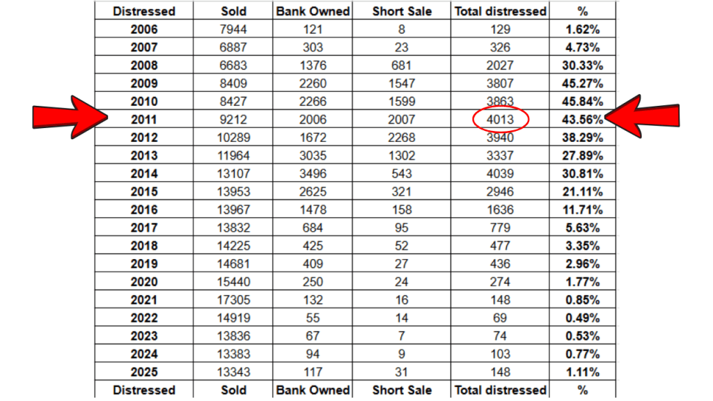 spreadsheet showing the distressed property sales from the Space Coast MLS from 2006 to 2025