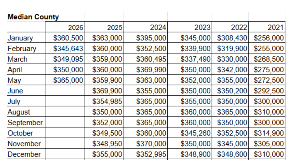 Average median price from the Space Coast MLS 2021-2026