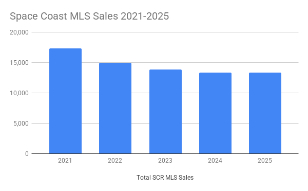 graph showing total sales from the space coast mls 2021-2025