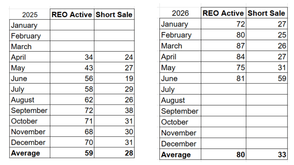 spreadsheet showing the active distressed property in the space coast mls april 2025 to june 2026