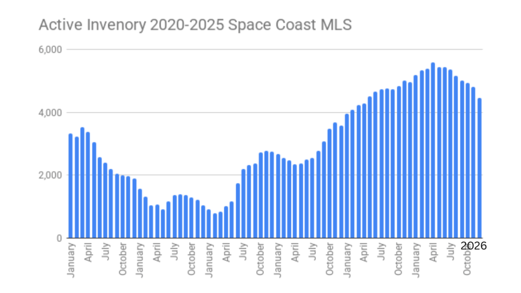 graph showing the active inventory from the space coast mls from 2020 to 2025