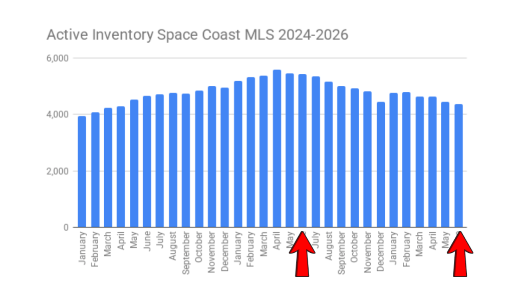 Graph of the active inventory 2024 to 2026