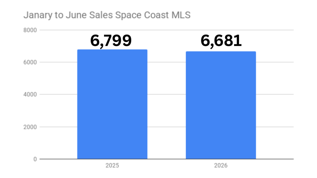 chart showing the 1st 6 months of sales comparing 2025 to 2026