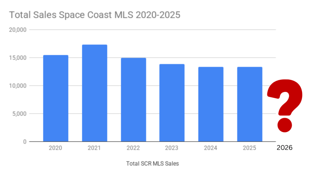 chart showing the total sales from the space coast mls 2020 to 2025