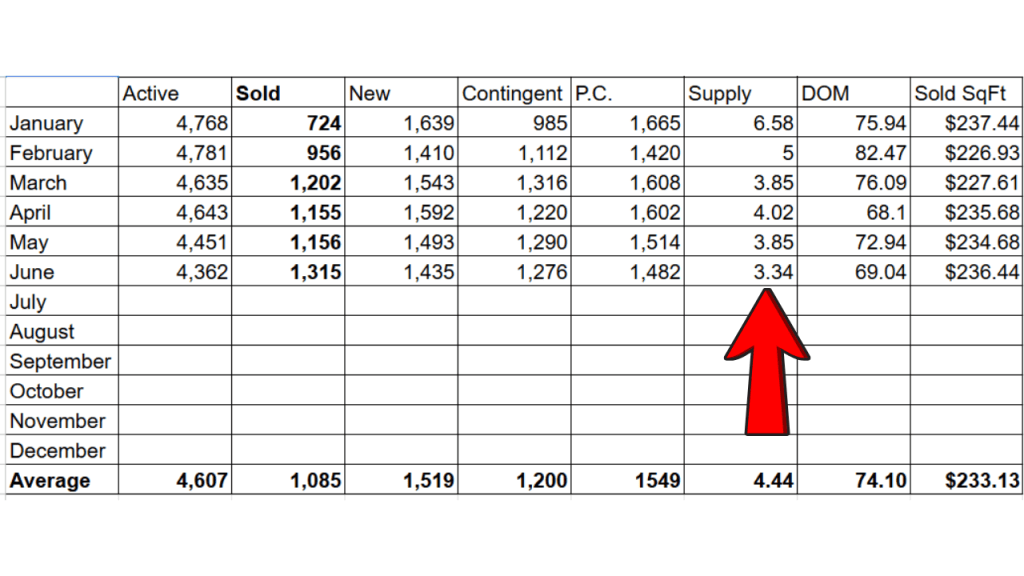 2026 spreadsheet pointing to the months supply