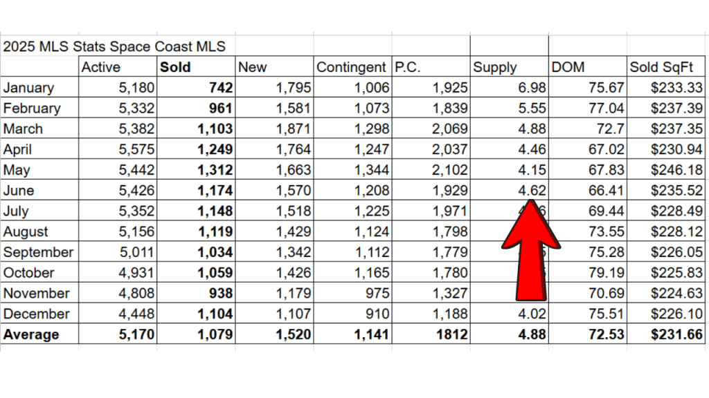 2025 spreadsheet showing the months supply