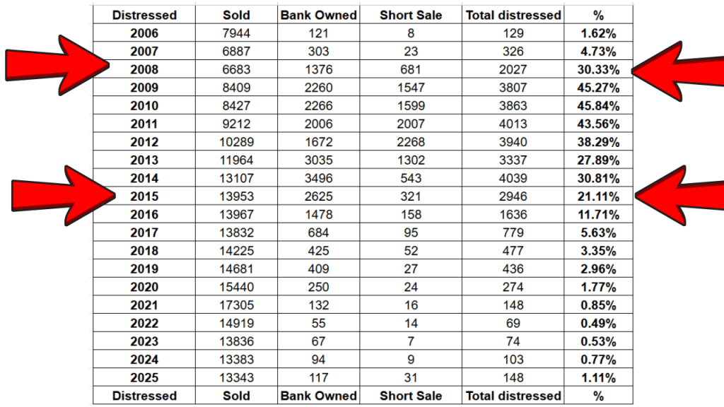 spreadhseet showing the distressed sales from the space coast MLS from 2006 to 2025