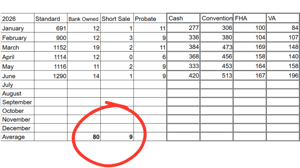 2026 spreadsheet showing a breakdown of the types of sales happening in the space coast mls. the circled number are the total foreclosure and short sales year to date.