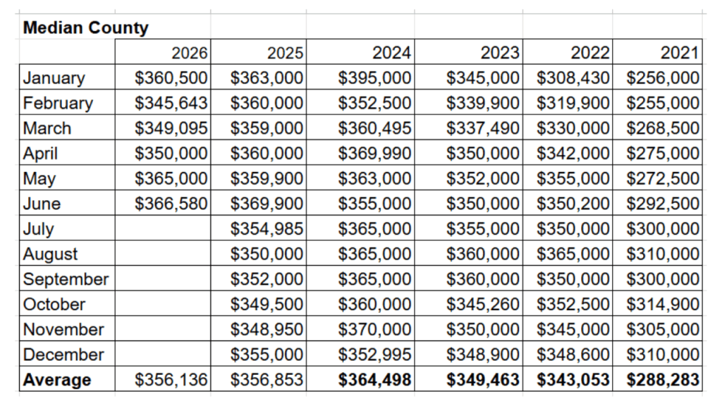 spreadsheet showing the median sales price by month from the space coast mls 2021 to 2026