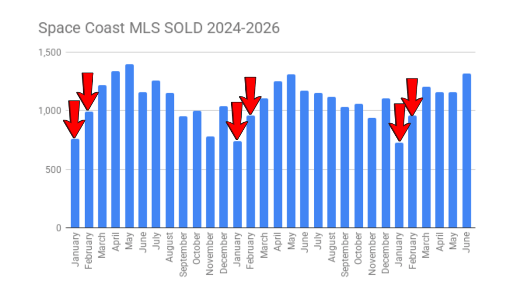 graph showing sold properties 2024-2026. Arrows pointing out the outlier months