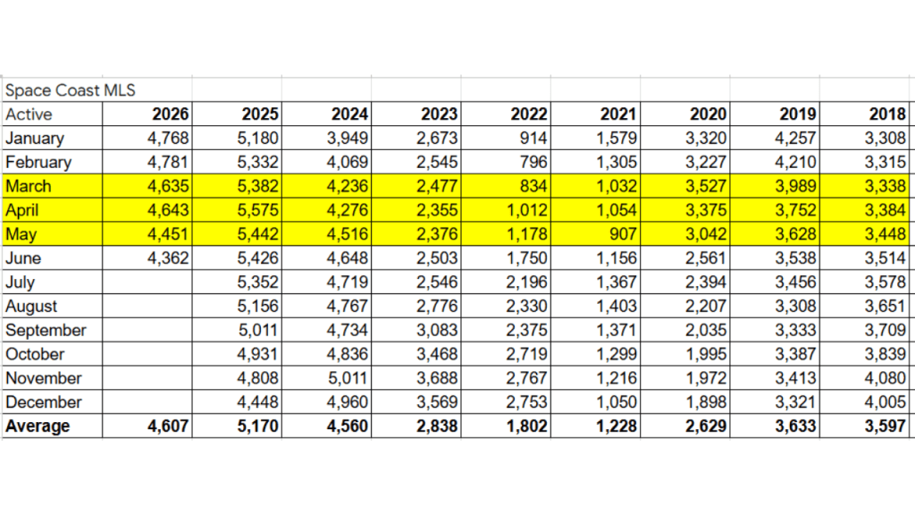 active inventory spreadsheet showing the spring market