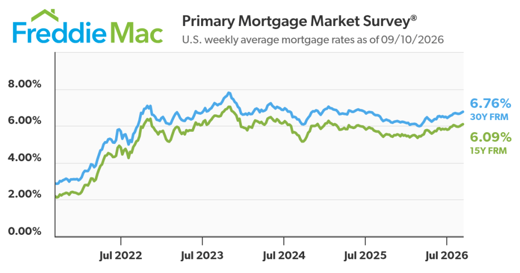 freddie mac graph showing interest rates the last 5 years