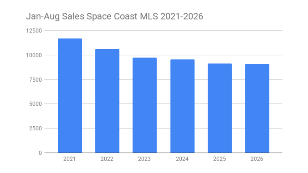 graph showing the declining sales the last few years