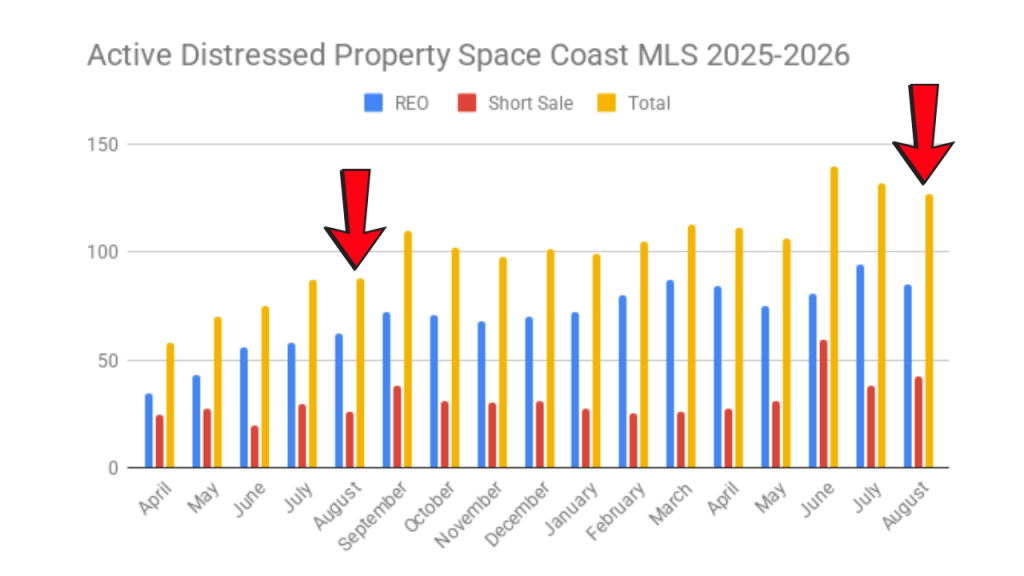 Active distressed property in the Space Coast MLS comparing August 2026 to August 2025