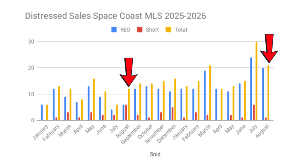 Sold distressed property in the Space Coast MLS comparing August 2026 to August 2025
