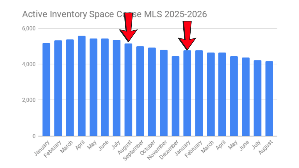 graph showing the active inventory is declining