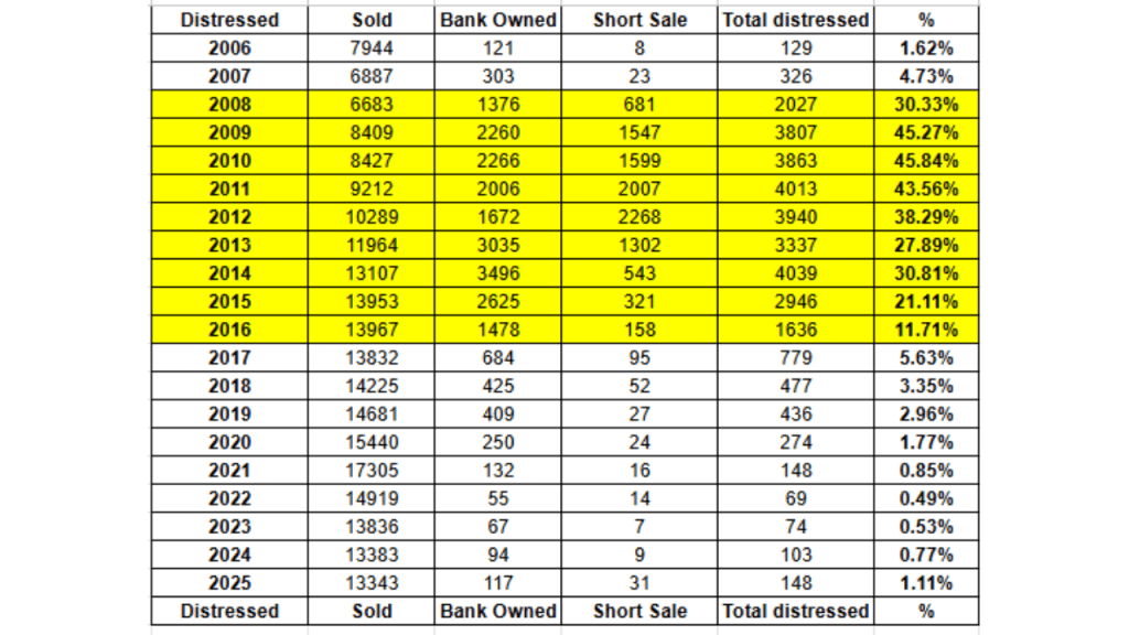 Spreadsheet showing the distressed sales for Brevard county highlighting 2008-2016