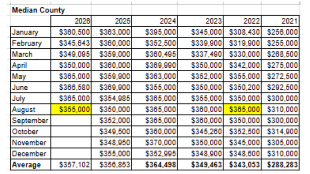 median sales price from the space coast mls 2021-2026