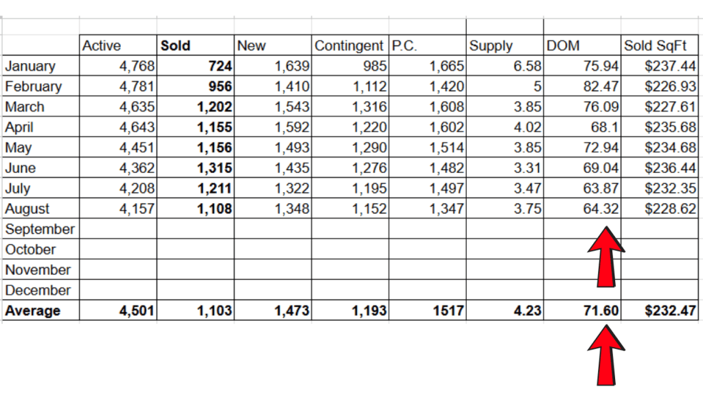 2026 sales stat spreadsheet from the space coast mls showing the average days on market was 64 DOM in august