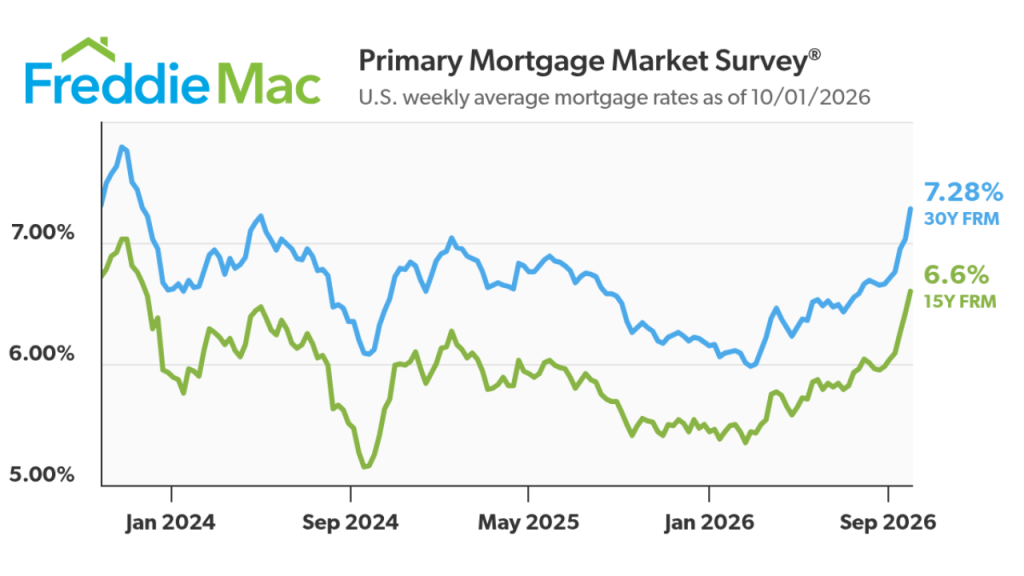 freddie mac graph showing rates the last 3 years