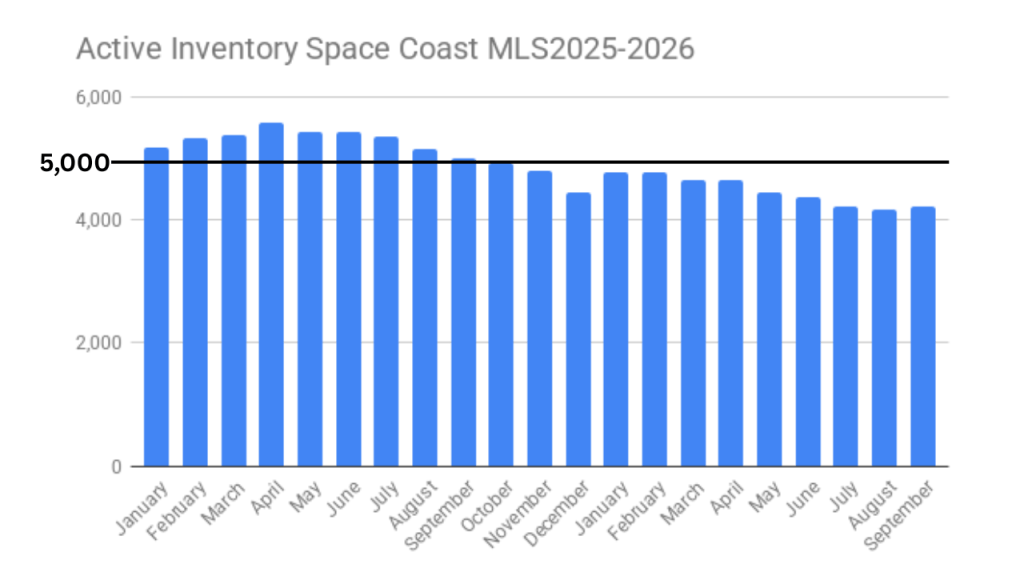 graph showing the active inventory in the space coast mls 2025-2026