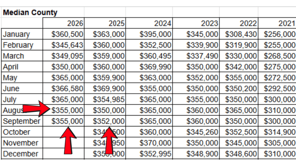 median prices from the space coast mls
