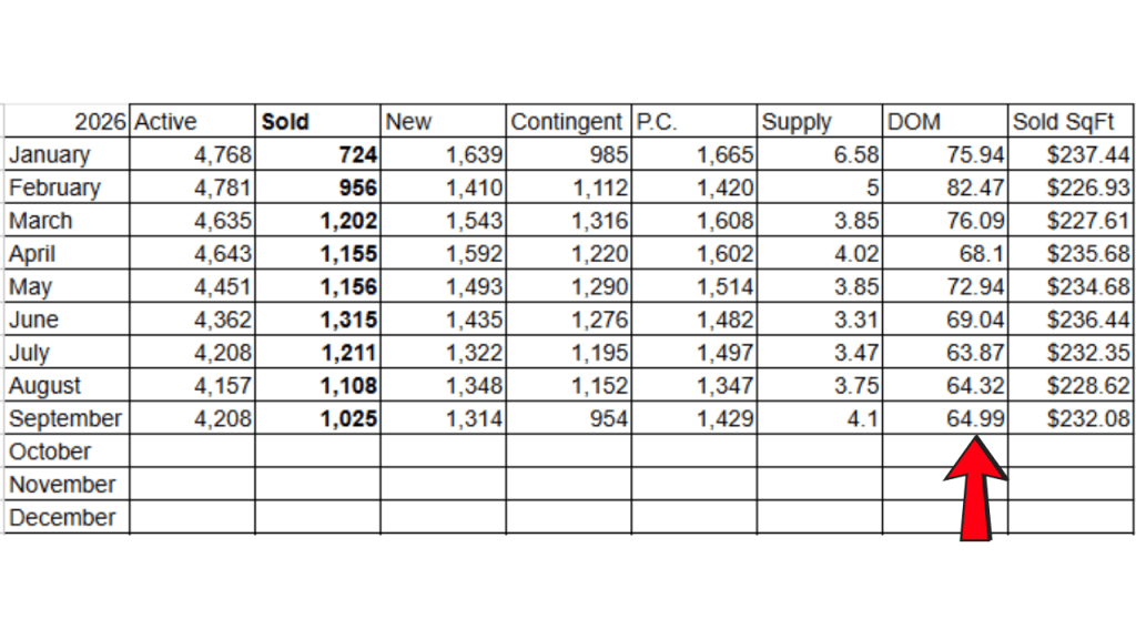 space coast mls 2026 stats showing the days on market 65 days