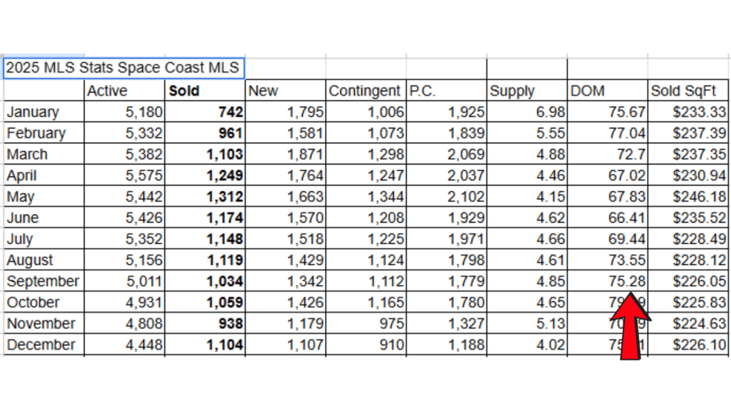 2025 stats from the space coast mls showing the average days on market for september at 75 days